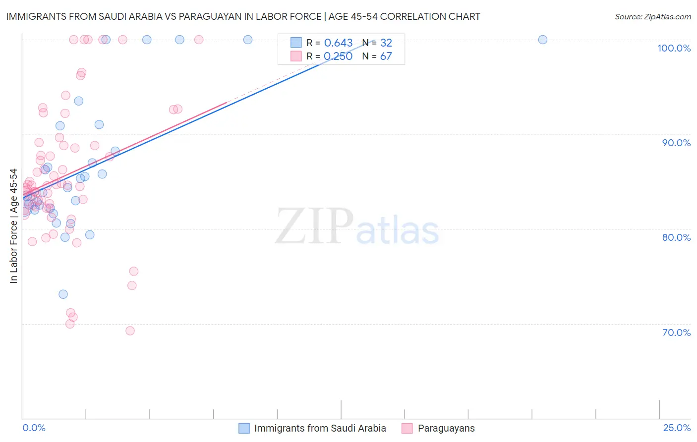 Immigrants from Saudi Arabia vs Paraguayan In Labor Force | Age 45-54