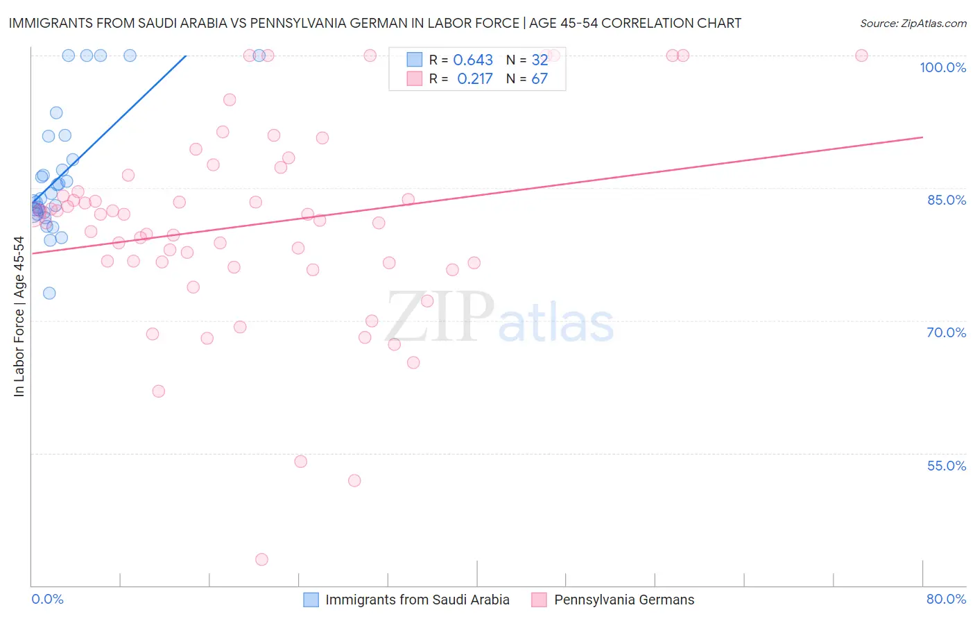 Immigrants from Saudi Arabia vs Pennsylvania German In Labor Force | Age 45-54