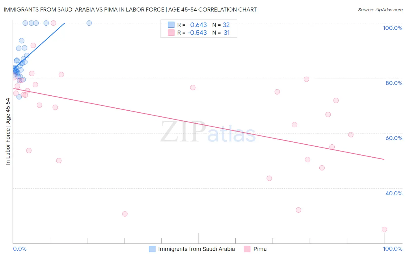 Immigrants from Saudi Arabia vs Pima In Labor Force | Age 45-54