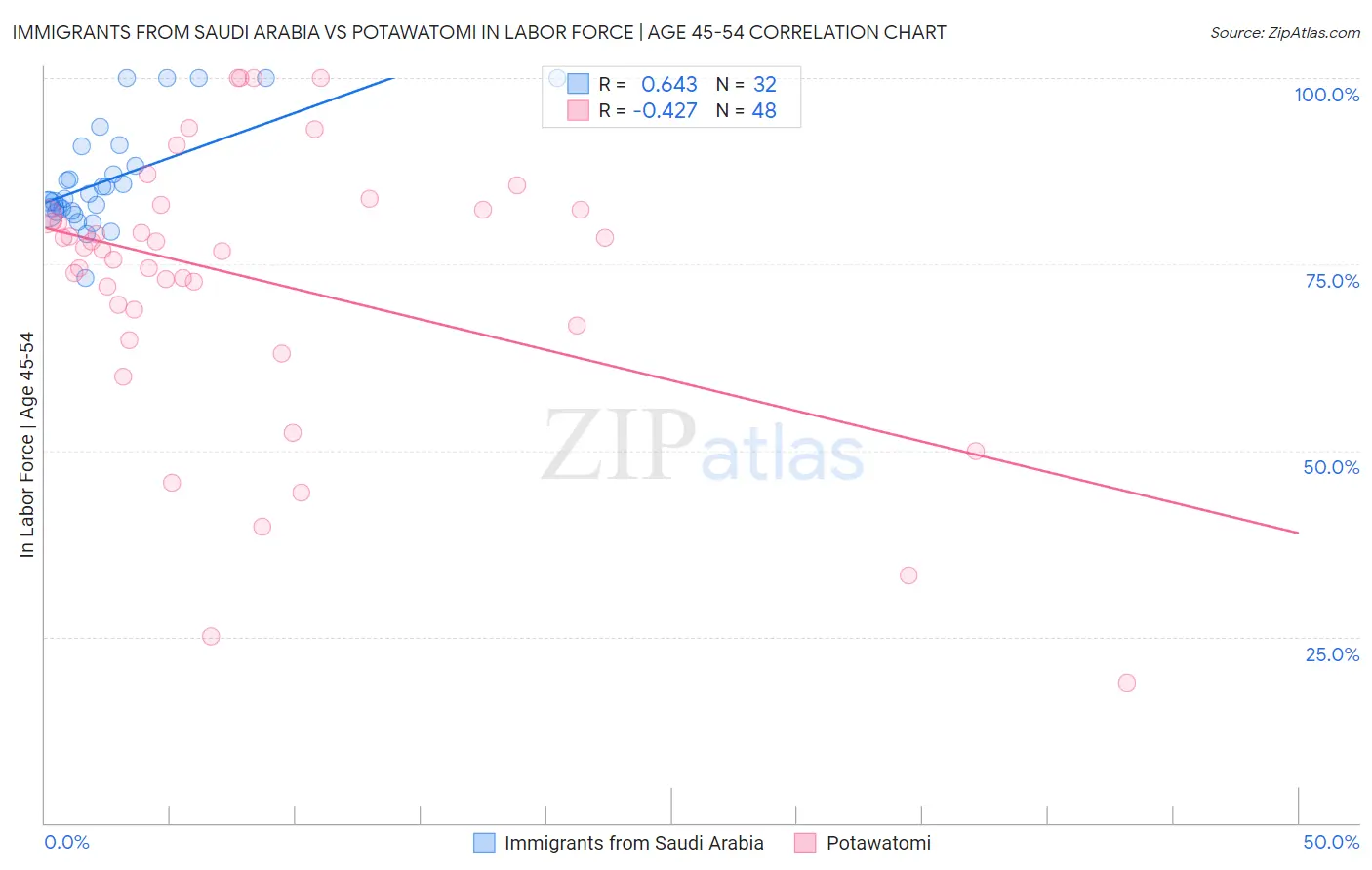 Immigrants from Saudi Arabia vs Potawatomi In Labor Force | Age 45-54