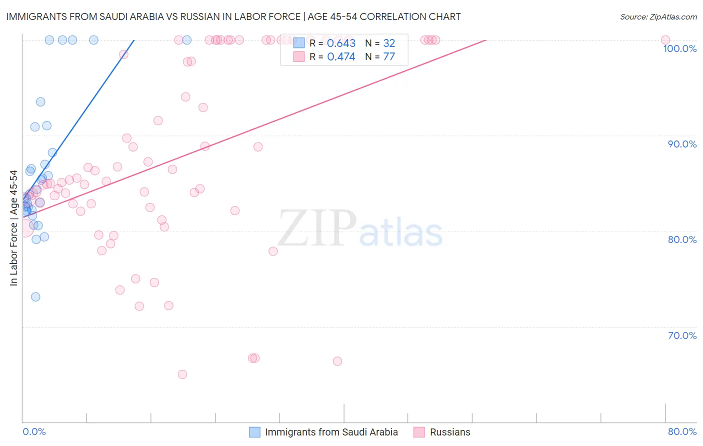 Immigrants from Saudi Arabia vs Russian In Labor Force | Age 45-54