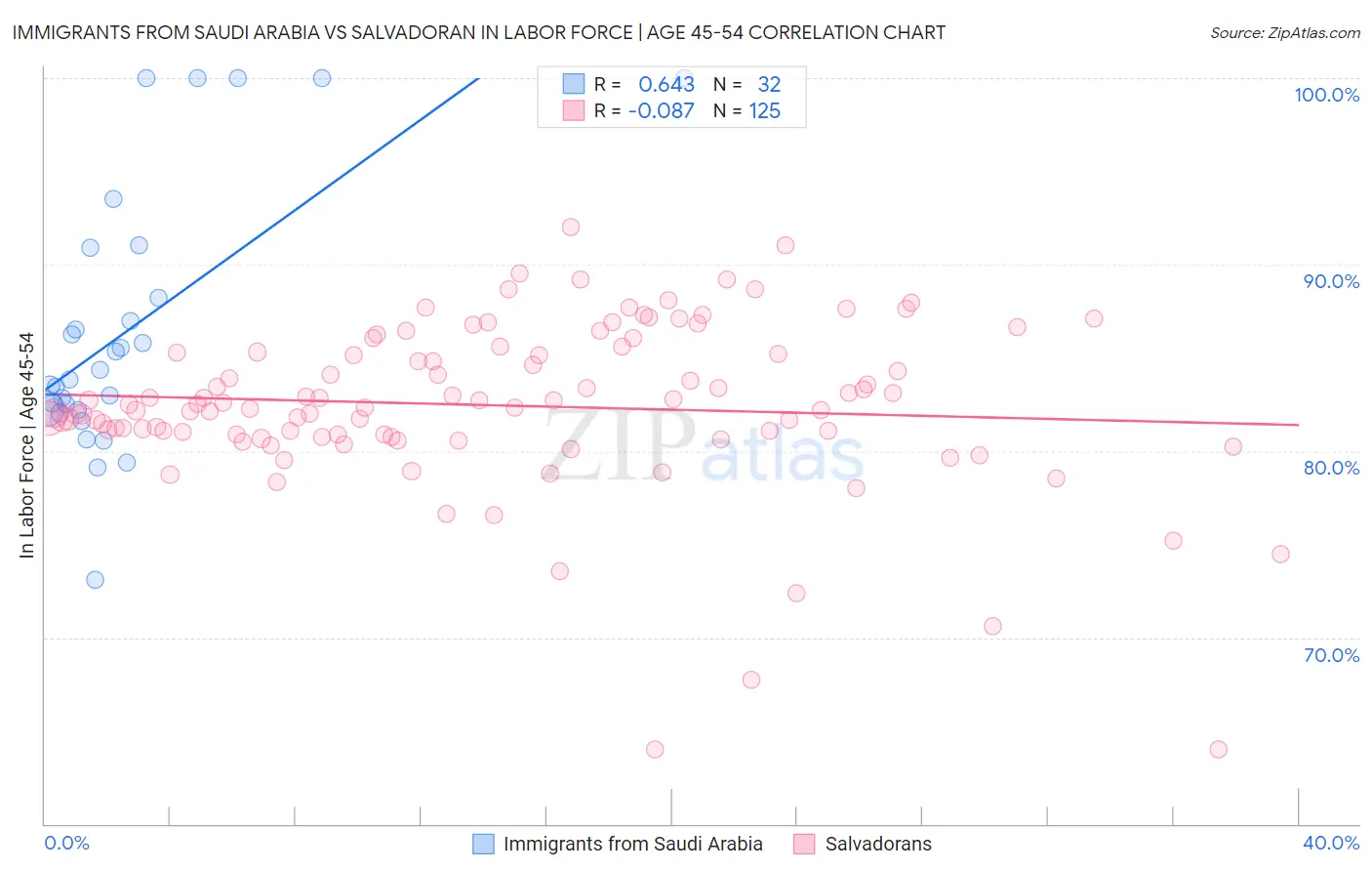 Immigrants from Saudi Arabia vs Salvadoran In Labor Force | Age 45-54