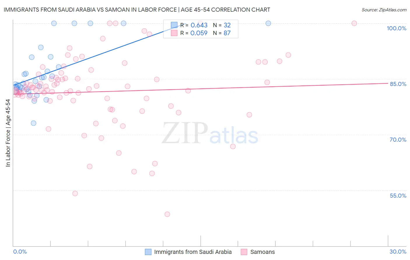 Immigrants from Saudi Arabia vs Samoan In Labor Force | Age 45-54