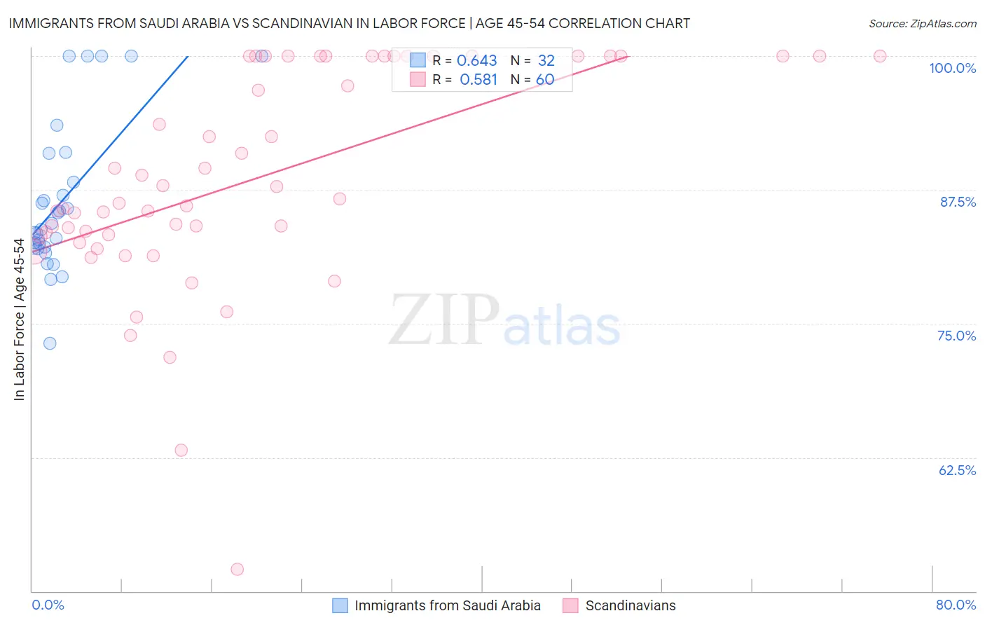 Immigrants from Saudi Arabia vs Scandinavian In Labor Force | Age 45-54