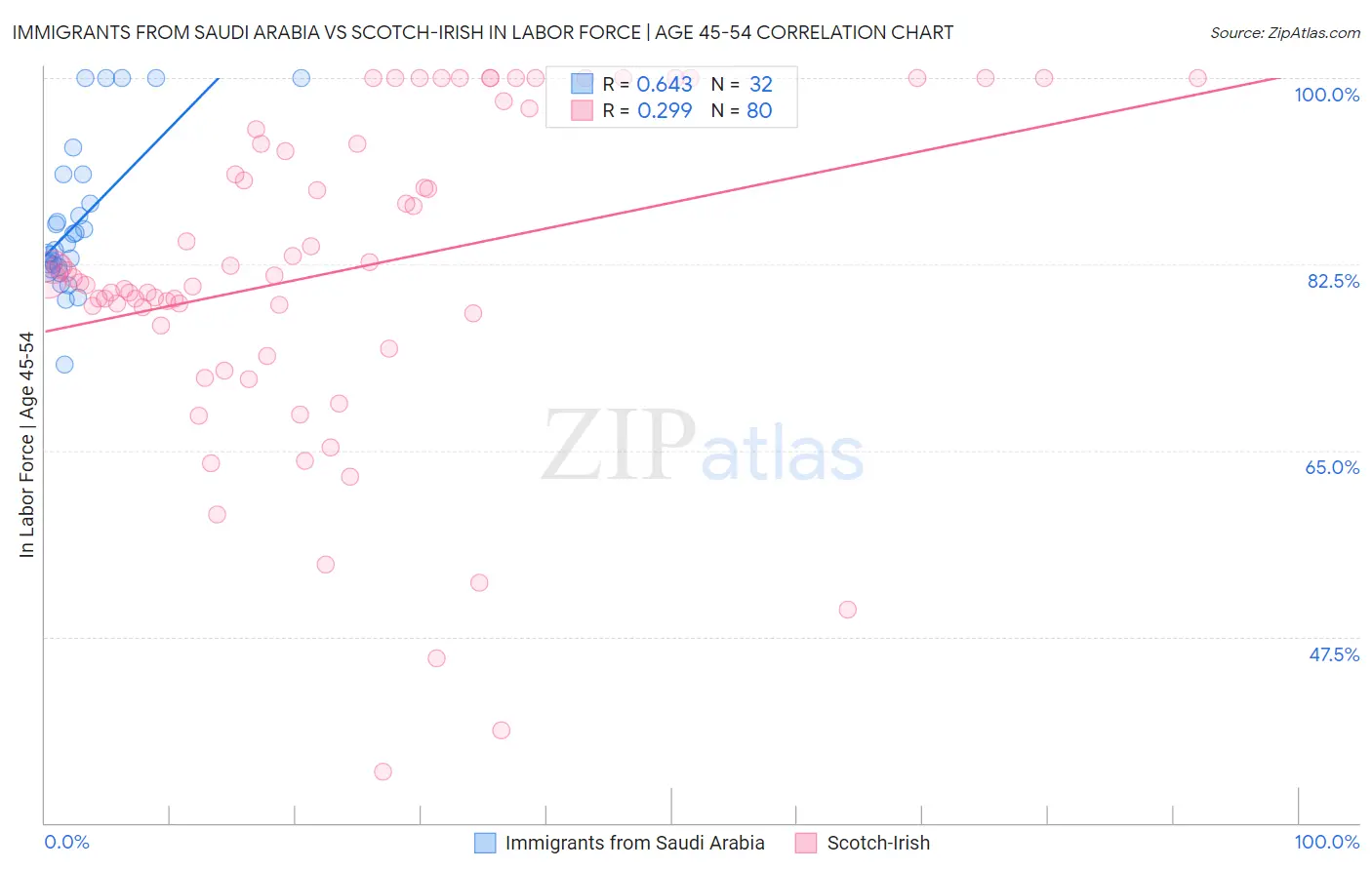 Immigrants from Saudi Arabia vs Scotch-Irish In Labor Force | Age 45-54