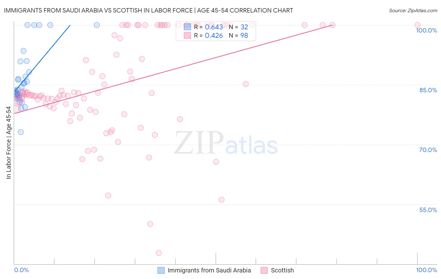 Immigrants from Saudi Arabia vs Scottish In Labor Force | Age 45-54