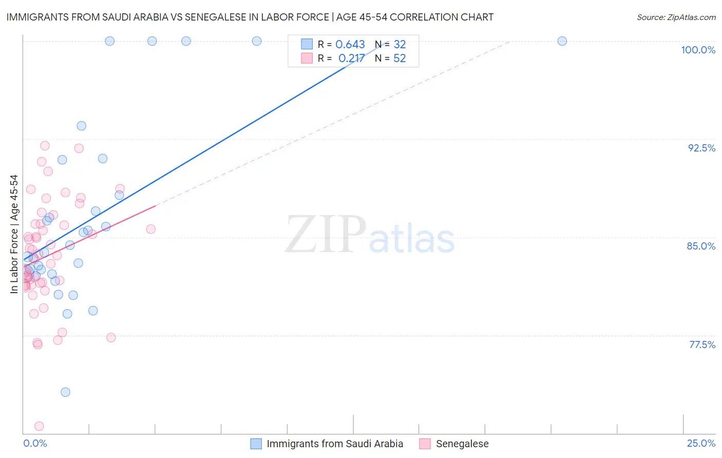 Immigrants from Saudi Arabia vs Senegalese In Labor Force | Age 45-54