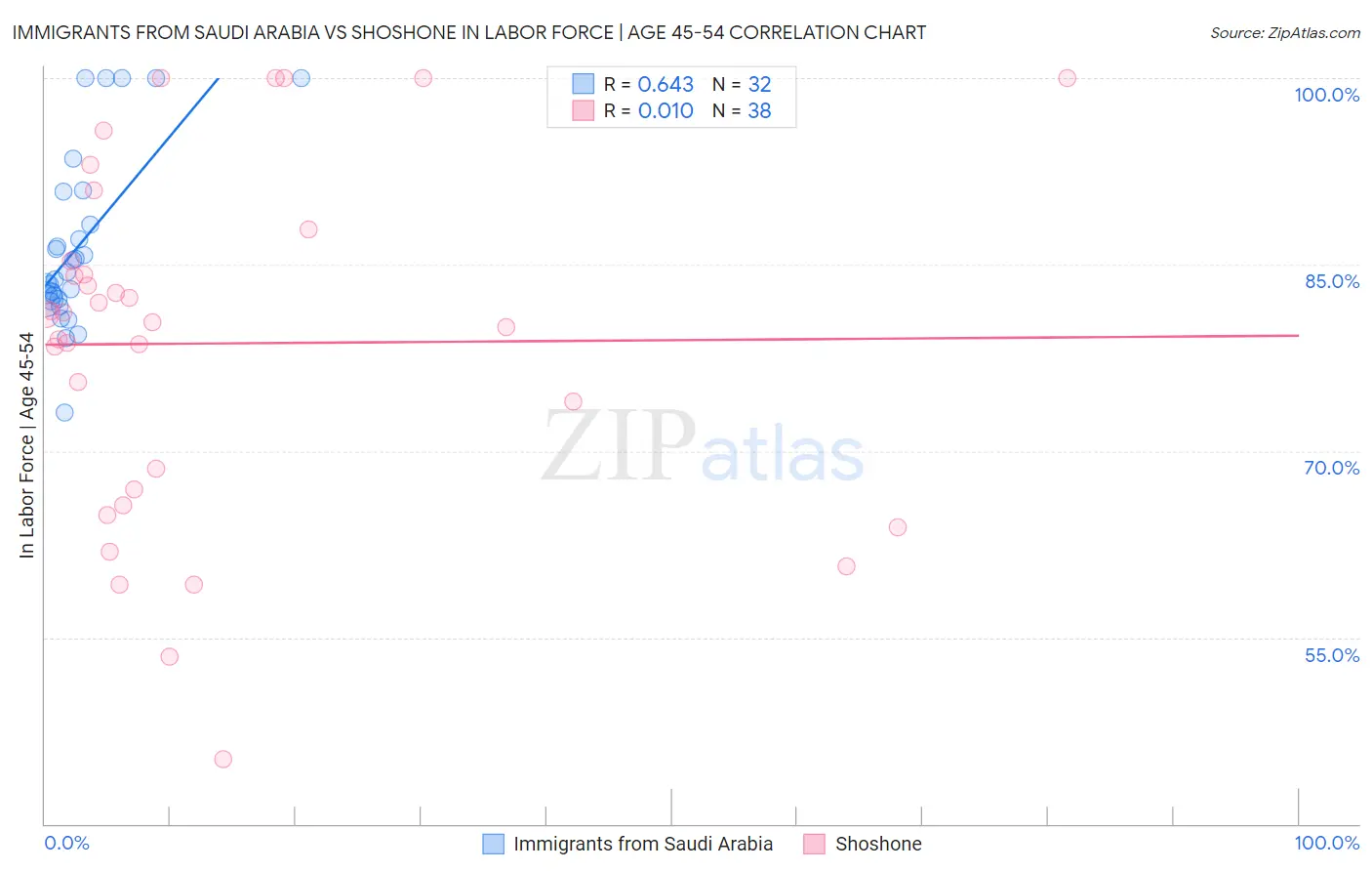 Immigrants from Saudi Arabia vs Shoshone In Labor Force | Age 45-54