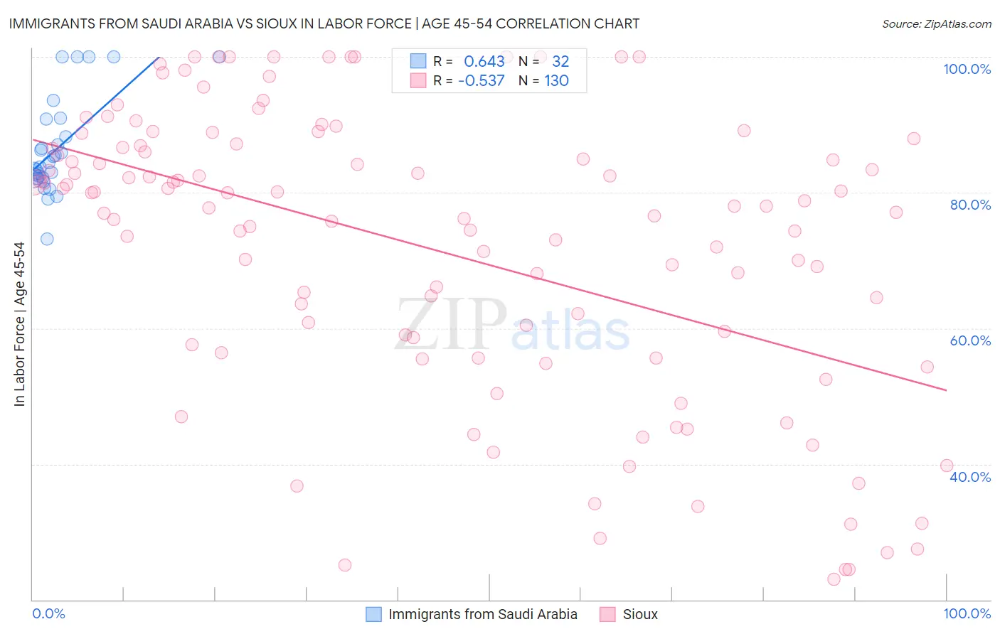 Immigrants from Saudi Arabia vs Sioux In Labor Force | Age 45-54