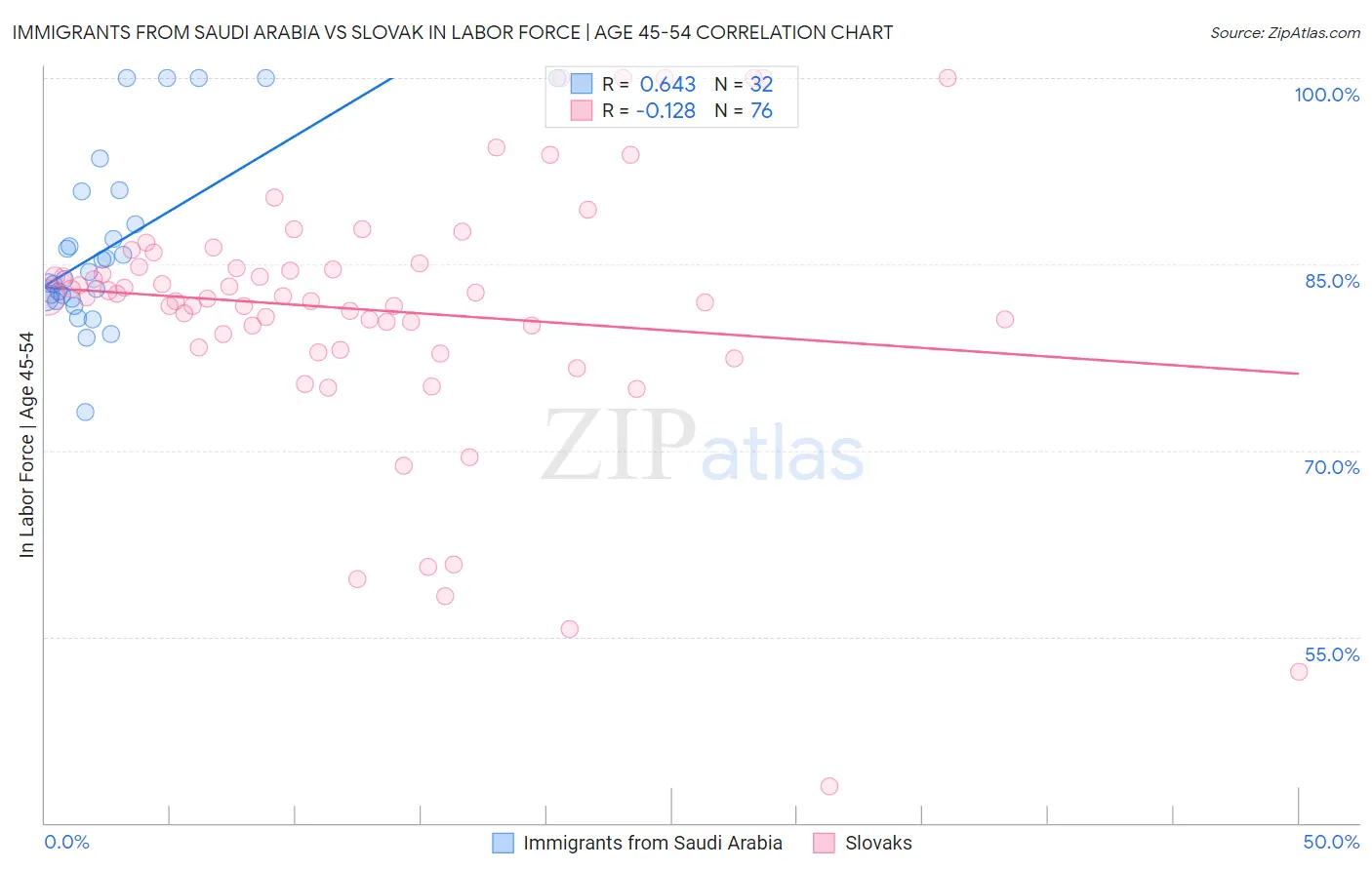 Immigrants from Saudi Arabia vs Slovak In Labor Force | Age 45-54