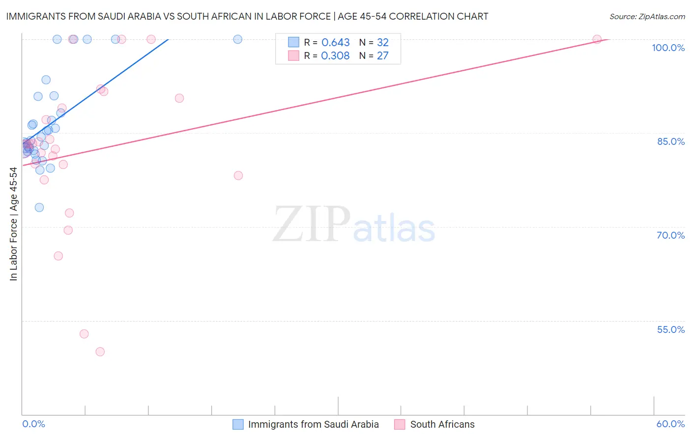 Immigrants from Saudi Arabia vs South African In Labor Force | Age 45-54