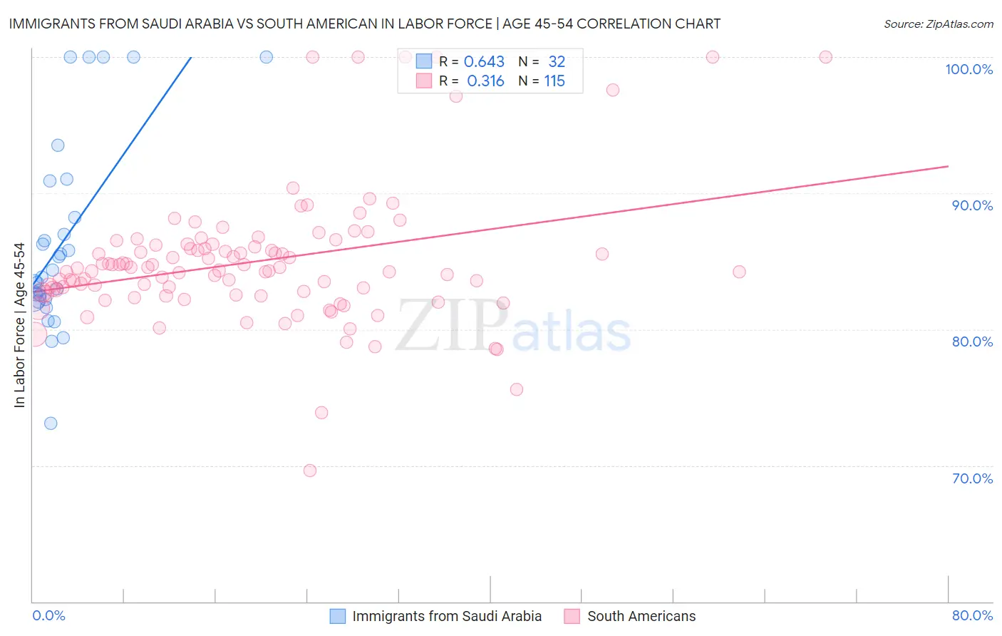 Immigrants from Saudi Arabia vs South American In Labor Force | Age 45-54