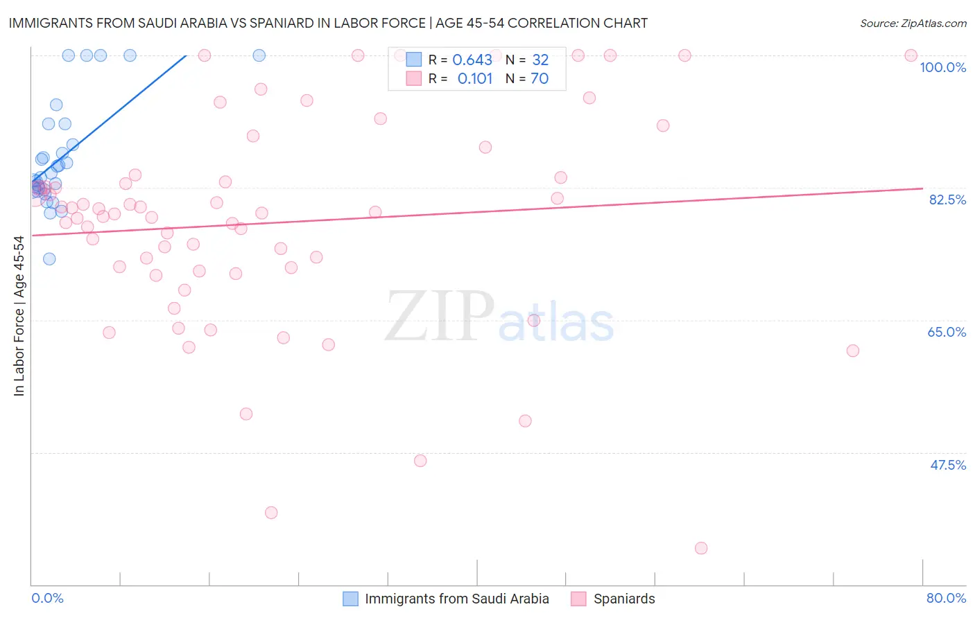 Immigrants from Saudi Arabia vs Spaniard In Labor Force | Age 45-54
