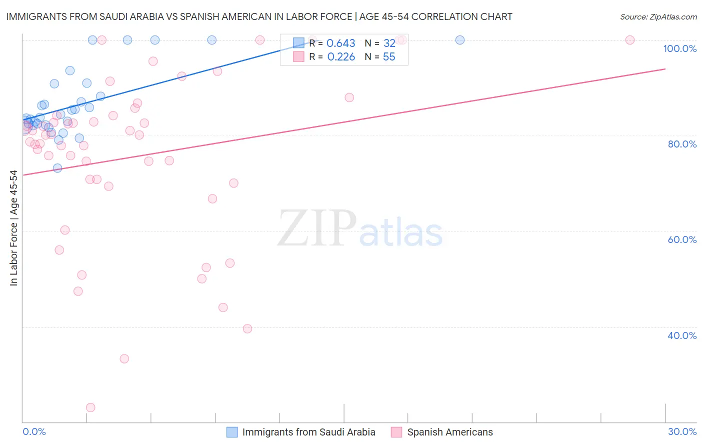 Immigrants from Saudi Arabia vs Spanish American In Labor Force | Age 45-54