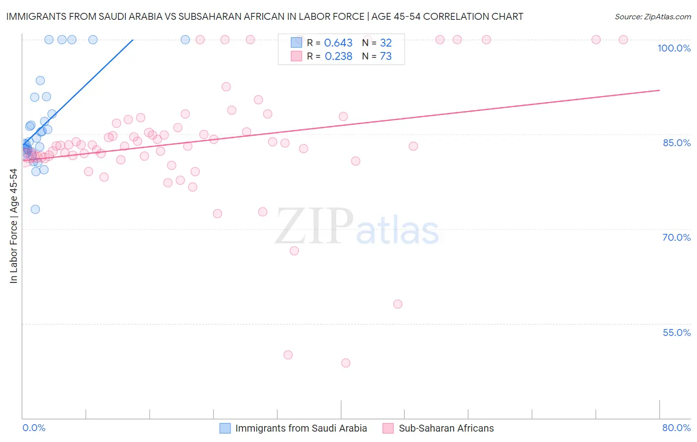 Immigrants from Saudi Arabia vs Subsaharan African In Labor Force | Age 45-54