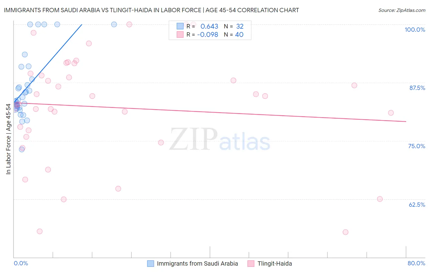 Immigrants from Saudi Arabia vs Tlingit-Haida In Labor Force | Age 45-54