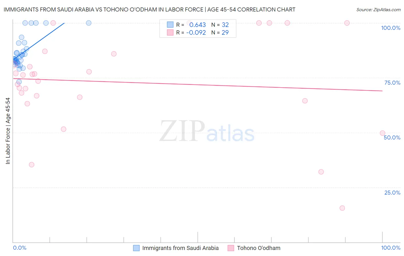 Immigrants from Saudi Arabia vs Tohono O'odham In Labor Force | Age 45-54