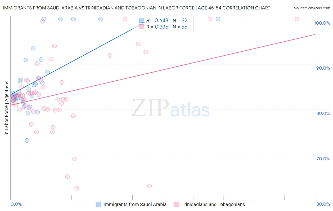 Immigrants from Saudi Arabia vs Trinidadian and Tobagonian In Labor Force | Age 45-54