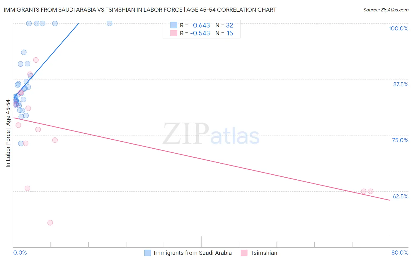 Immigrants from Saudi Arabia vs Tsimshian In Labor Force | Age 45-54