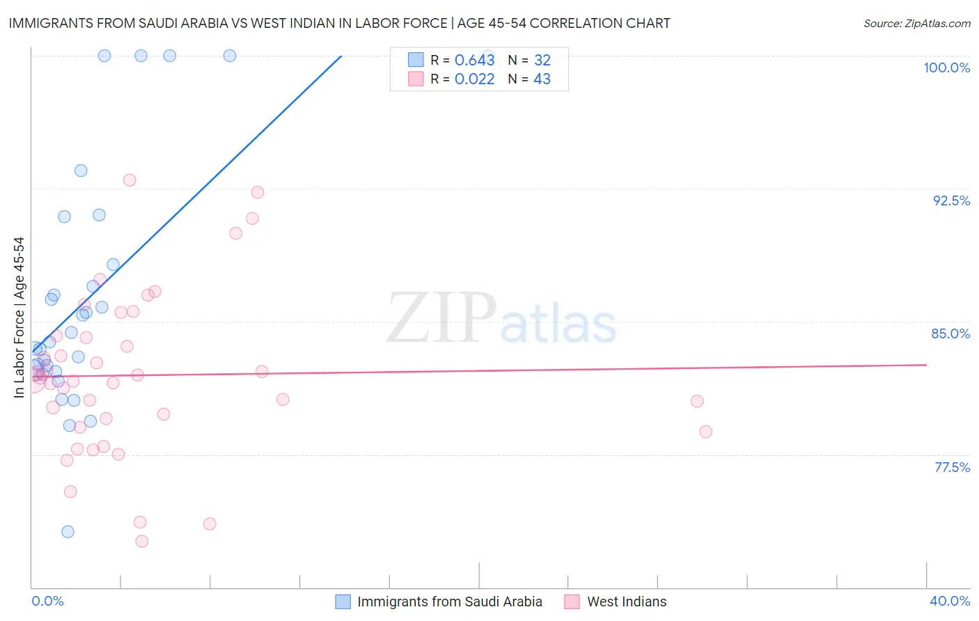 Immigrants from Saudi Arabia vs West Indian In Labor Force | Age 45-54