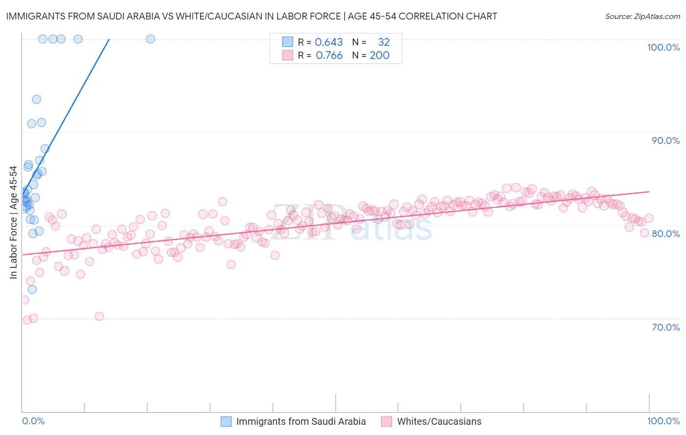 Immigrants from Saudi Arabia vs White/Caucasian In Labor Force | Age 45-54