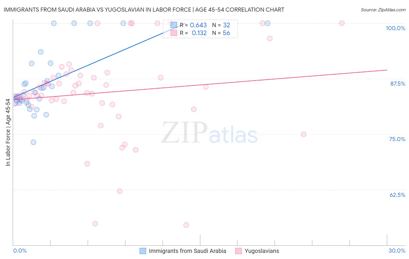 Immigrants from Saudi Arabia vs Yugoslavian In Labor Force | Age 45-54