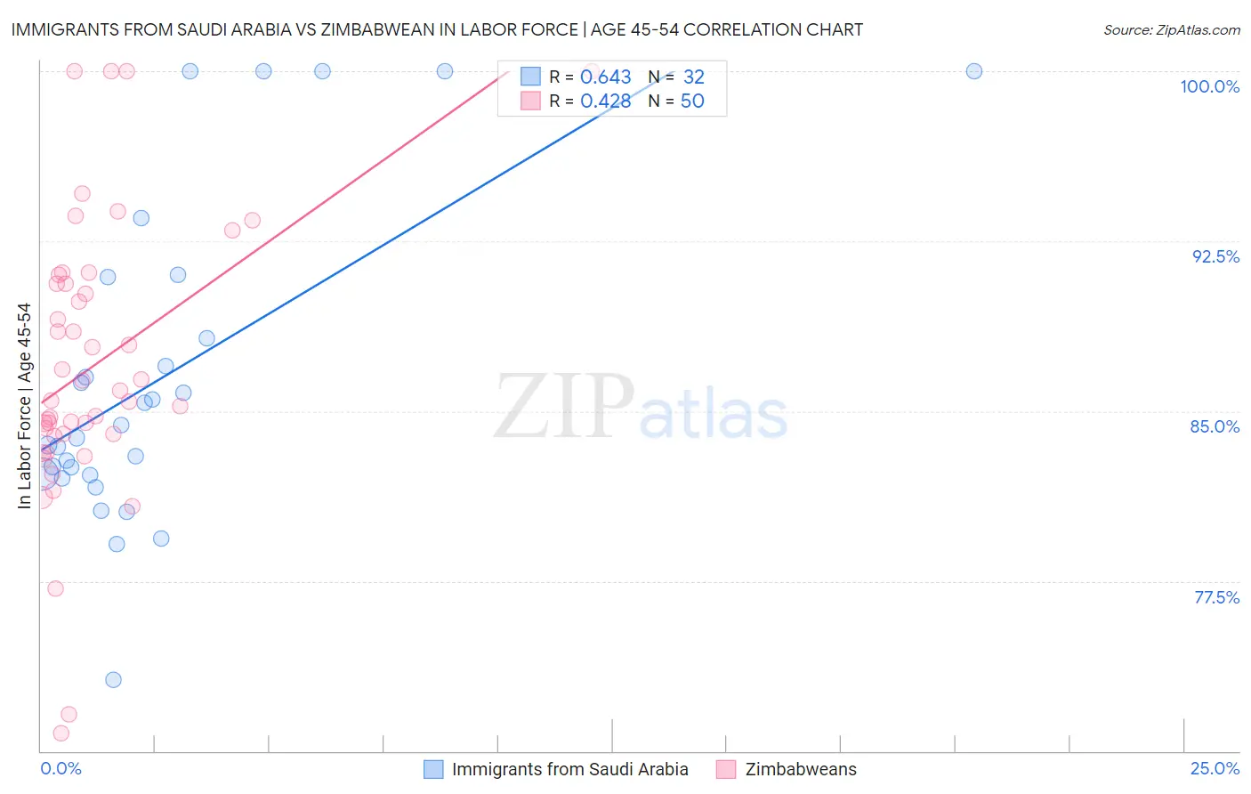 Immigrants from Saudi Arabia vs Zimbabwean In Labor Force | Age 45-54