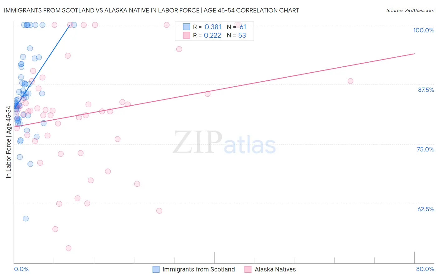 Immigrants from Scotland vs Alaska Native In Labor Force | Age 45-54