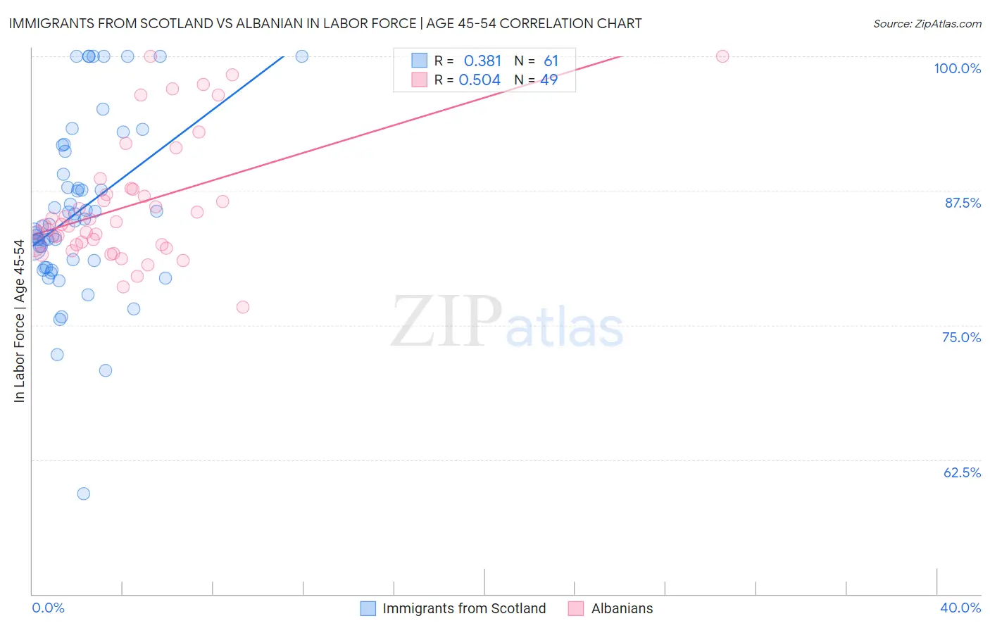 Immigrants from Scotland vs Albanian In Labor Force | Age 45-54