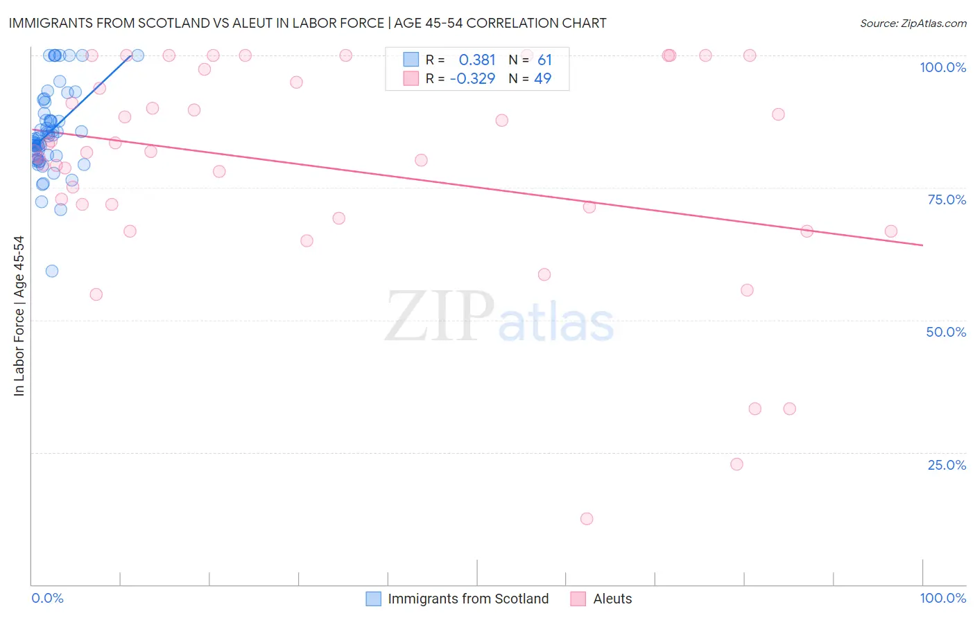 Immigrants from Scotland vs Aleut In Labor Force | Age 45-54
