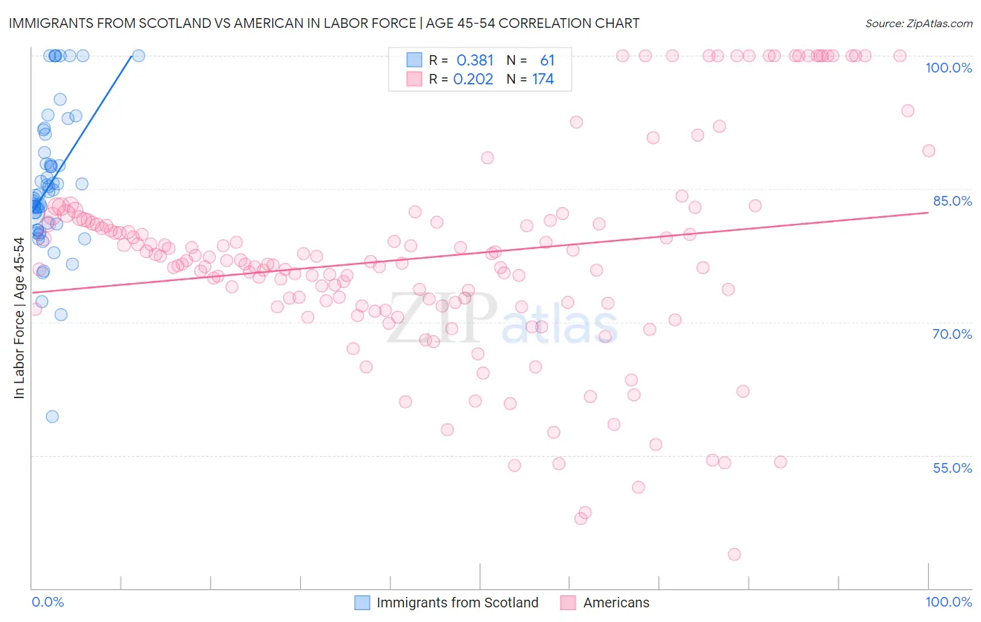 Immigrants from Scotland vs American In Labor Force | Age 45-54