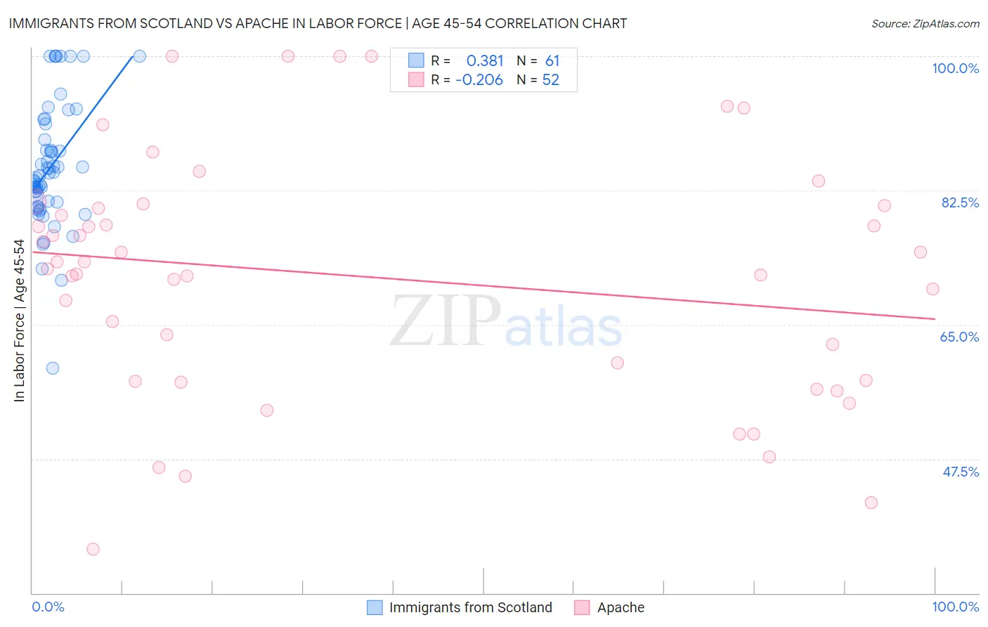 Immigrants from Scotland vs Apache In Labor Force | Age 45-54