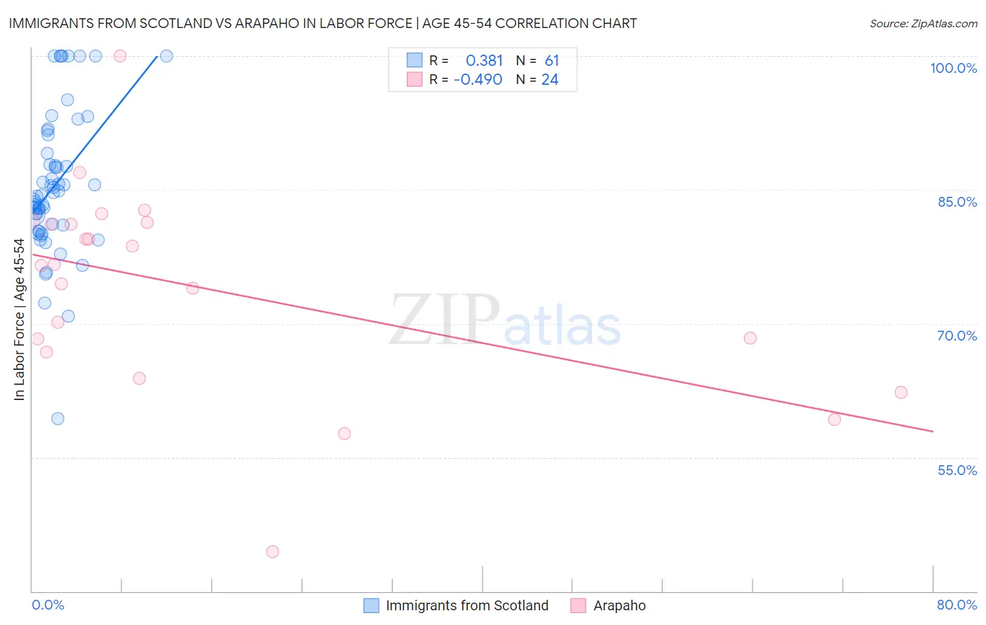 Immigrants from Scotland vs Arapaho In Labor Force | Age 45-54