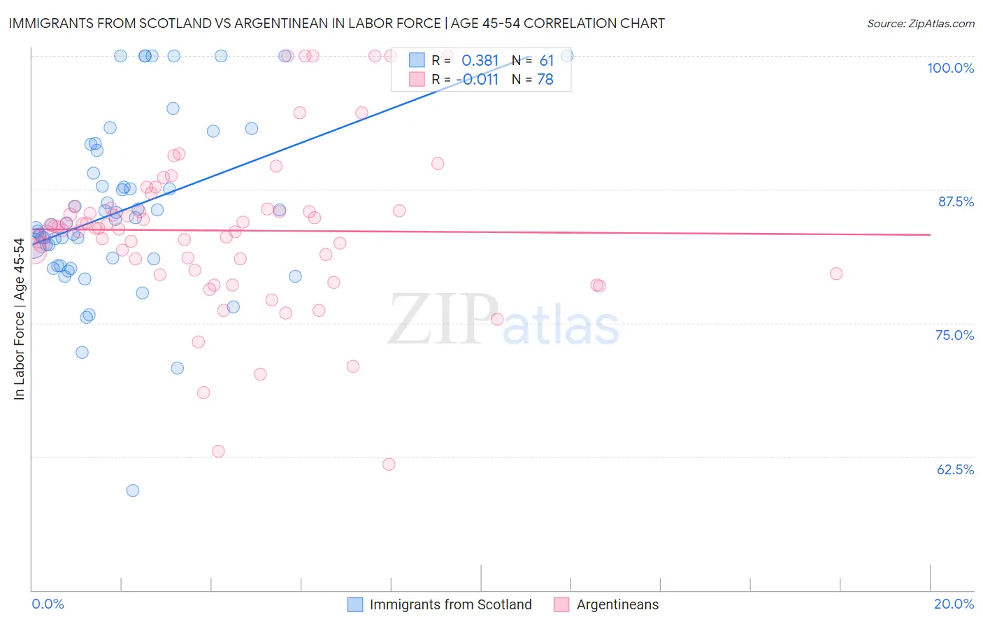 Immigrants from Scotland vs Argentinean In Labor Force | Age 45-54