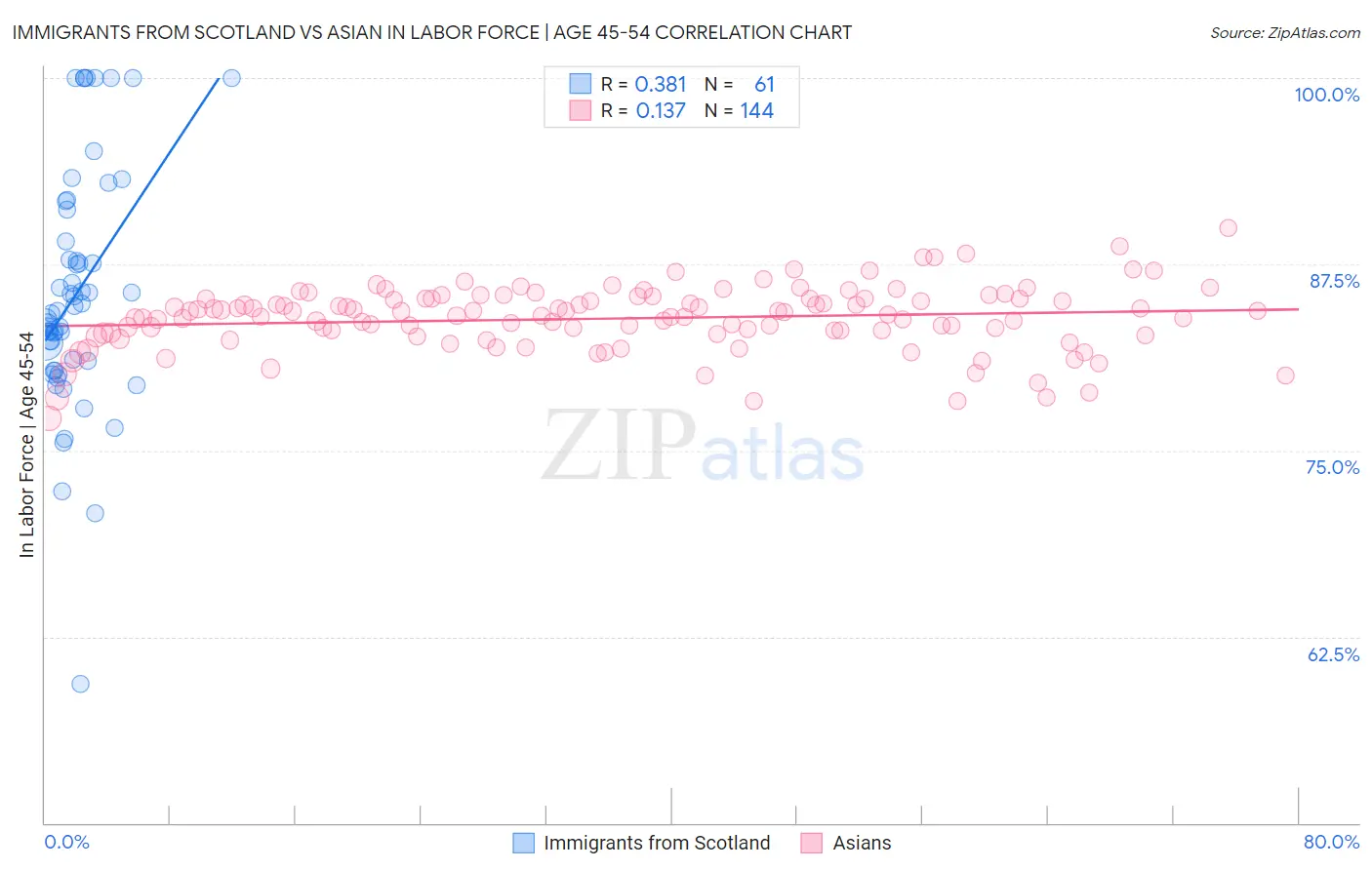 Immigrants from Scotland vs Asian In Labor Force | Age 45-54