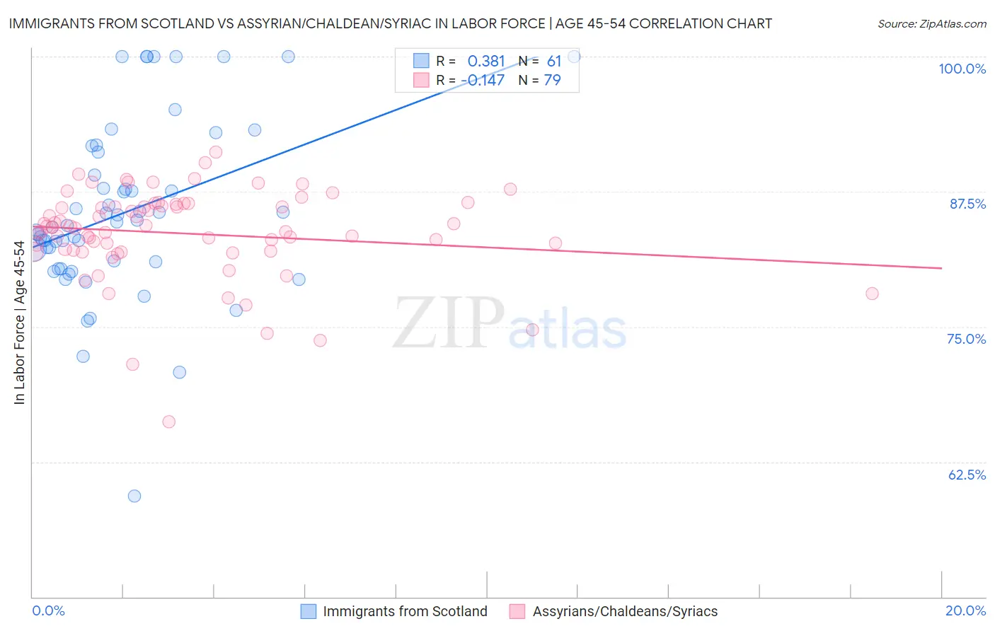 Immigrants from Scotland vs Assyrian/Chaldean/Syriac In Labor Force | Age 45-54