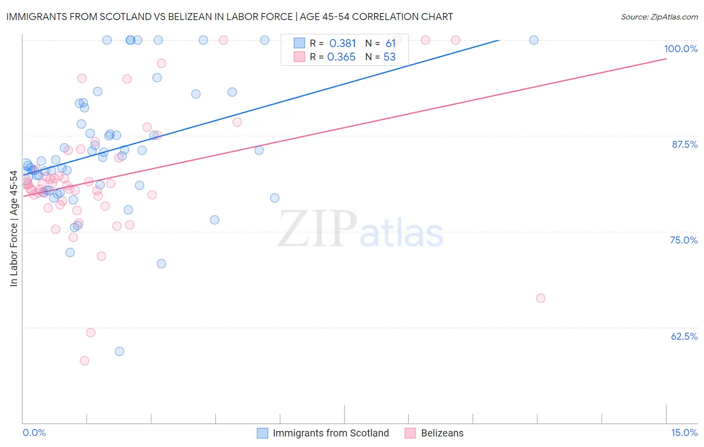 Immigrants from Scotland vs Belizean In Labor Force | Age 45-54