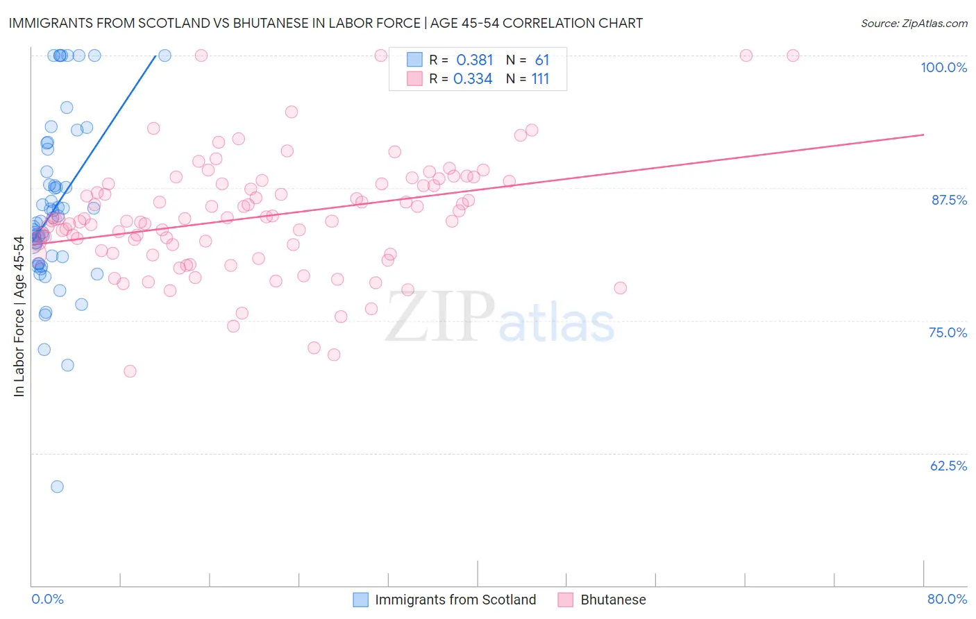 Immigrants from Scotland vs Bhutanese In Labor Force | Age 45-54