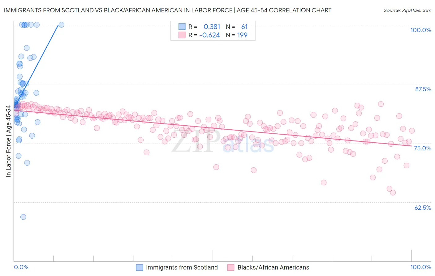 Immigrants from Scotland vs Black/African American In Labor Force | Age 45-54