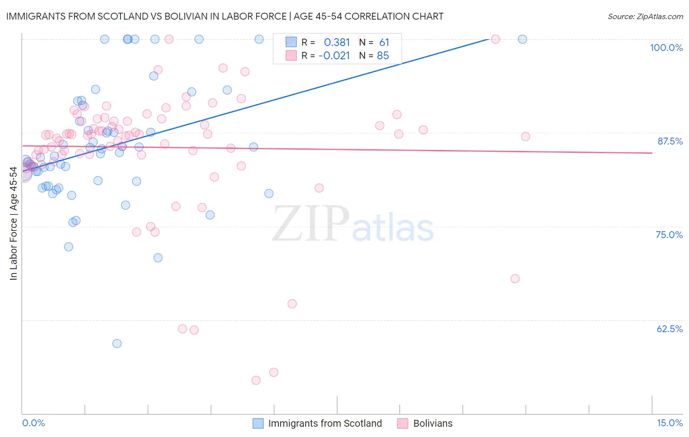 Immigrants from Scotland vs Bolivian In Labor Force | Age 45-54