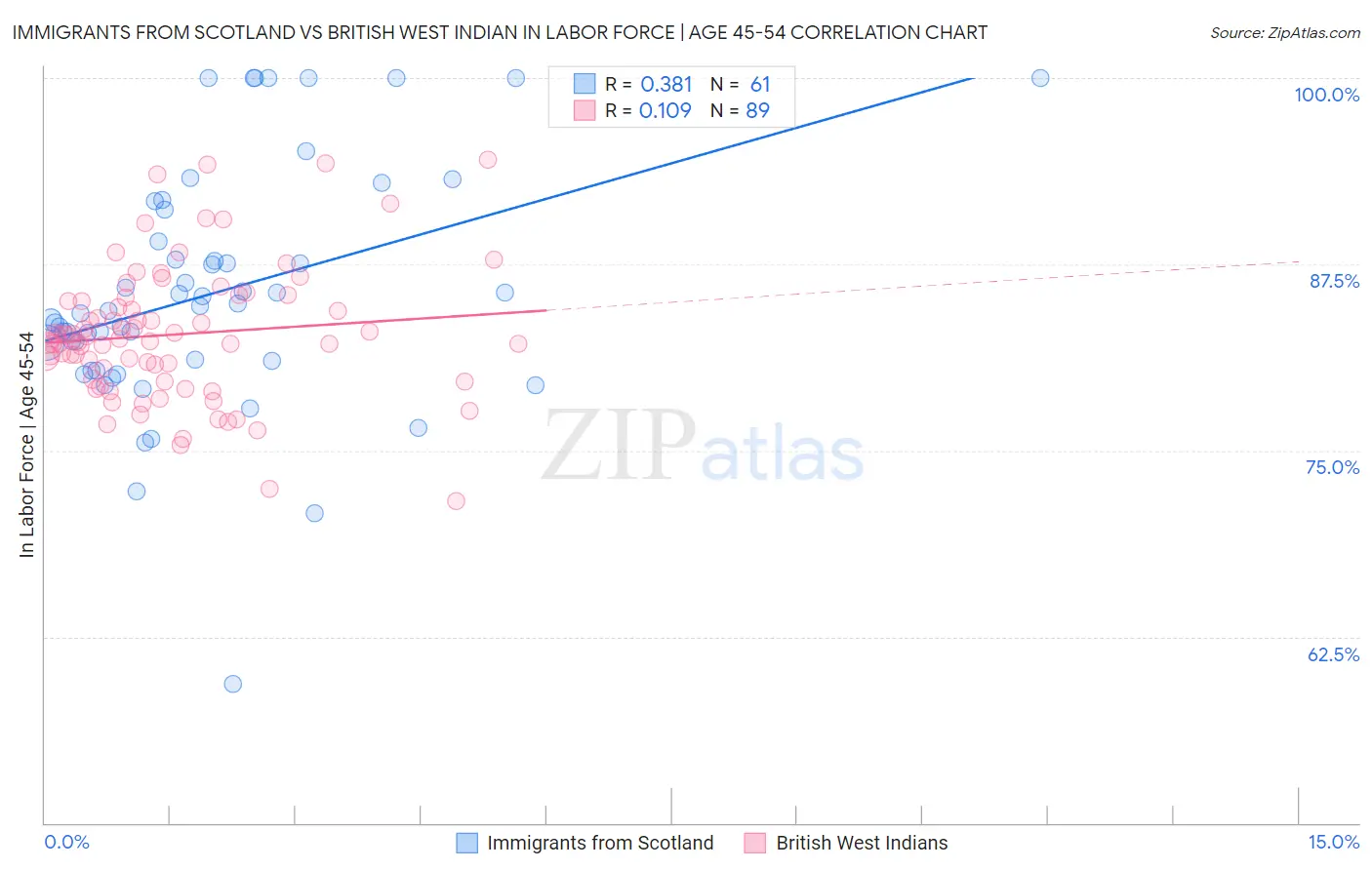 Immigrants from Scotland vs British West Indian In Labor Force | Age 45-54