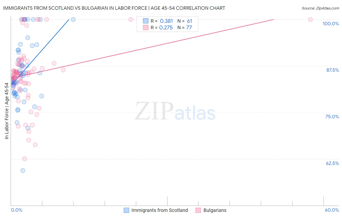 Immigrants from Scotland vs Bulgarian In Labor Force | Age 45-54