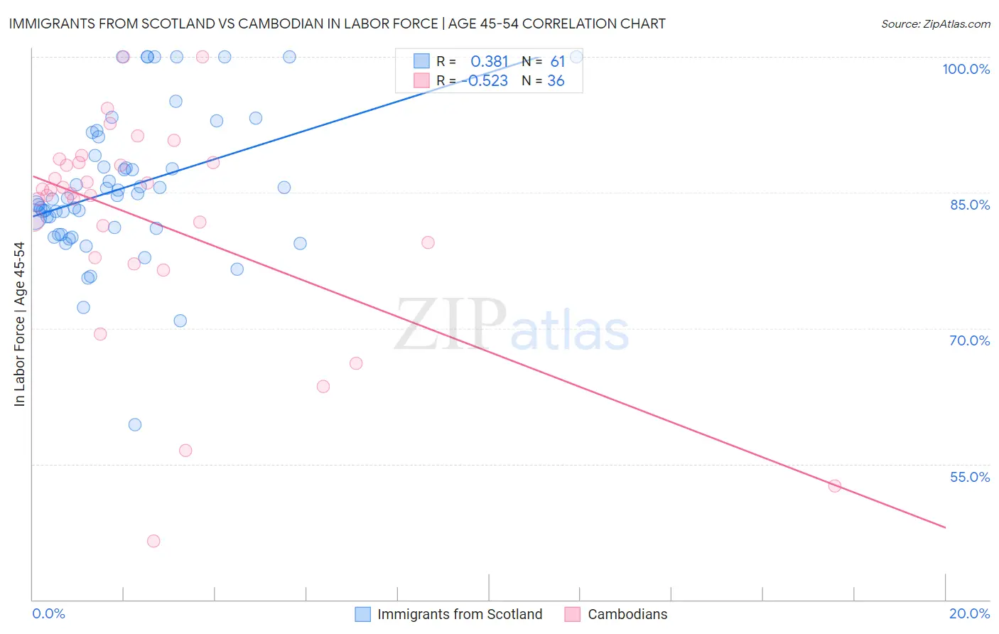 Immigrants from Scotland vs Cambodian In Labor Force | Age 45-54