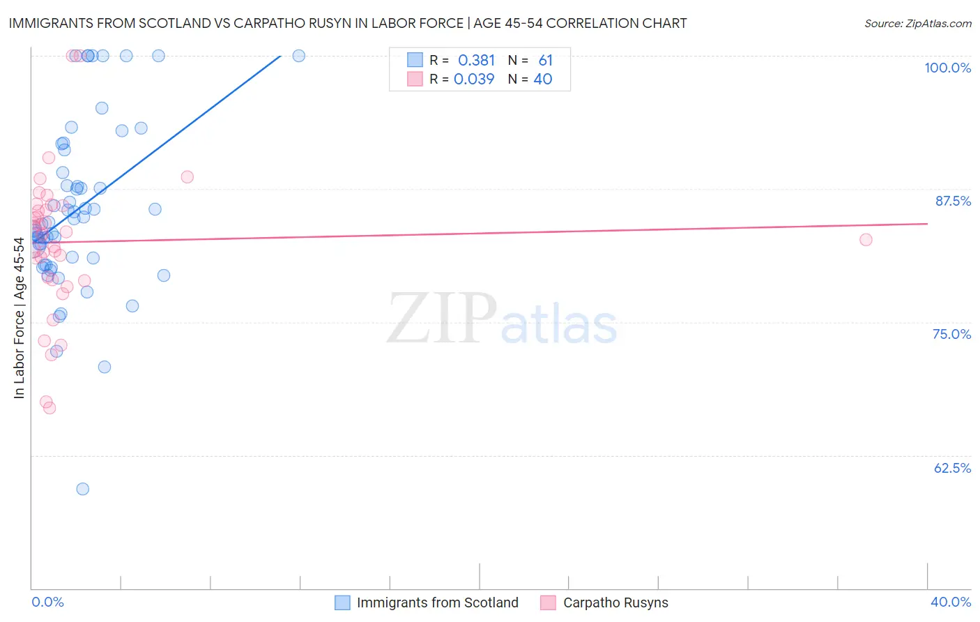 Immigrants from Scotland vs Carpatho Rusyn In Labor Force | Age 45-54