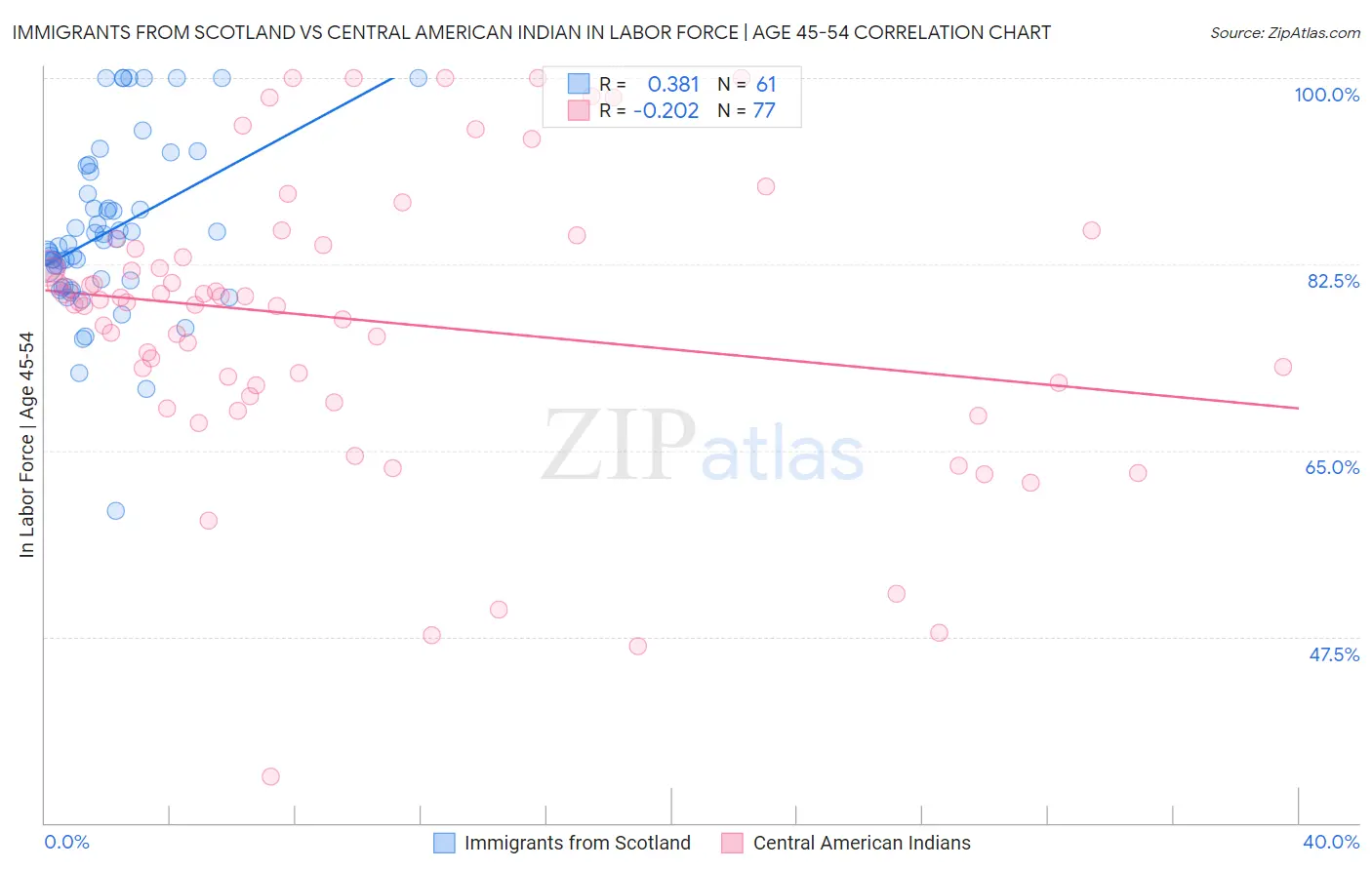 Immigrants from Scotland vs Central American Indian In Labor Force | Age 45-54