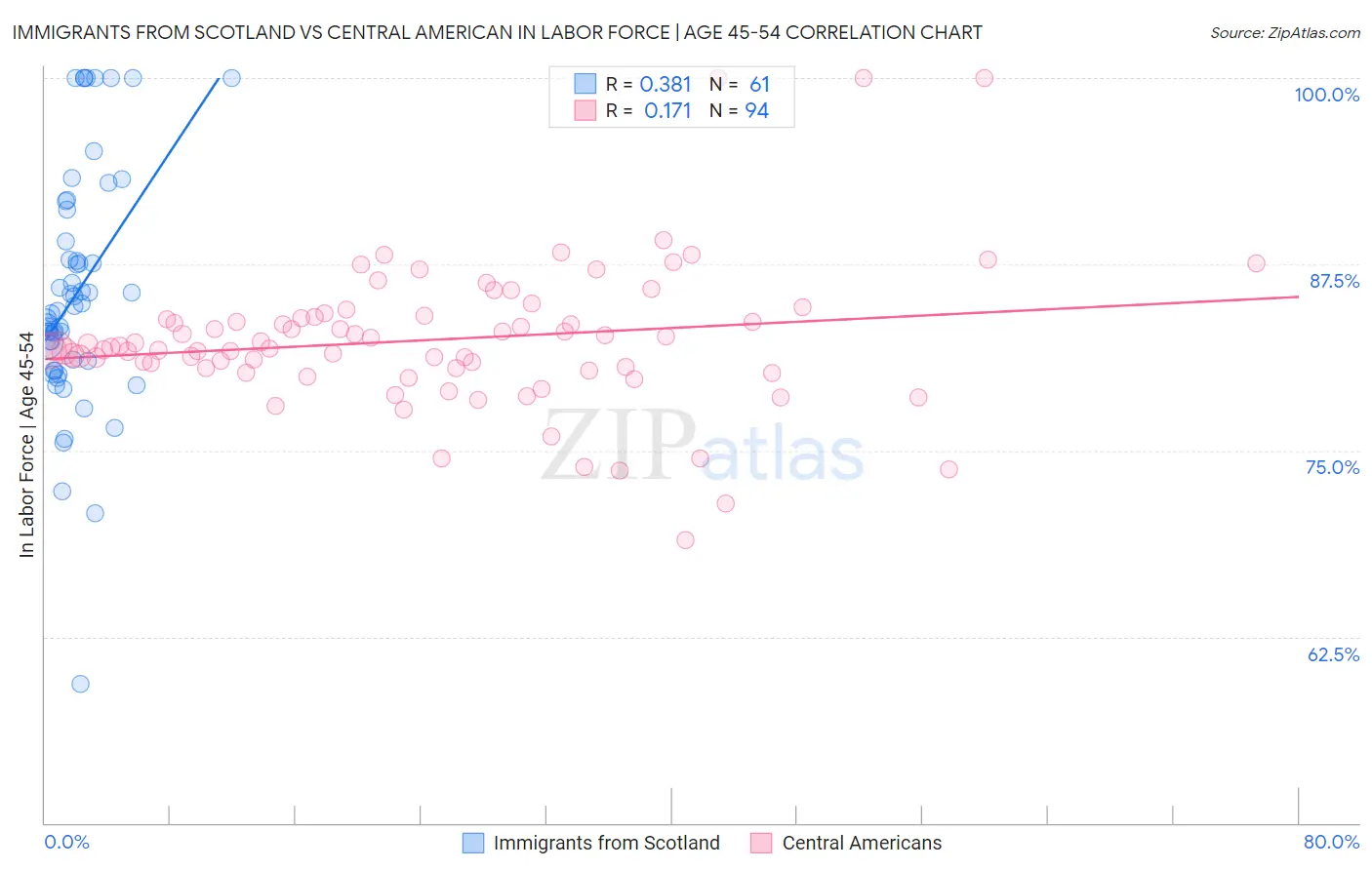 Immigrants from Scotland vs Central American In Labor Force | Age 45-54