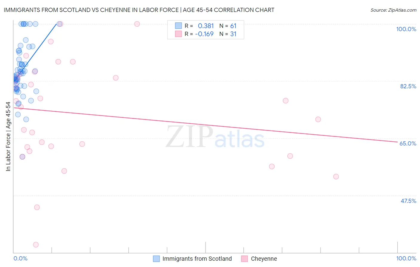 Immigrants from Scotland vs Cheyenne In Labor Force | Age 45-54