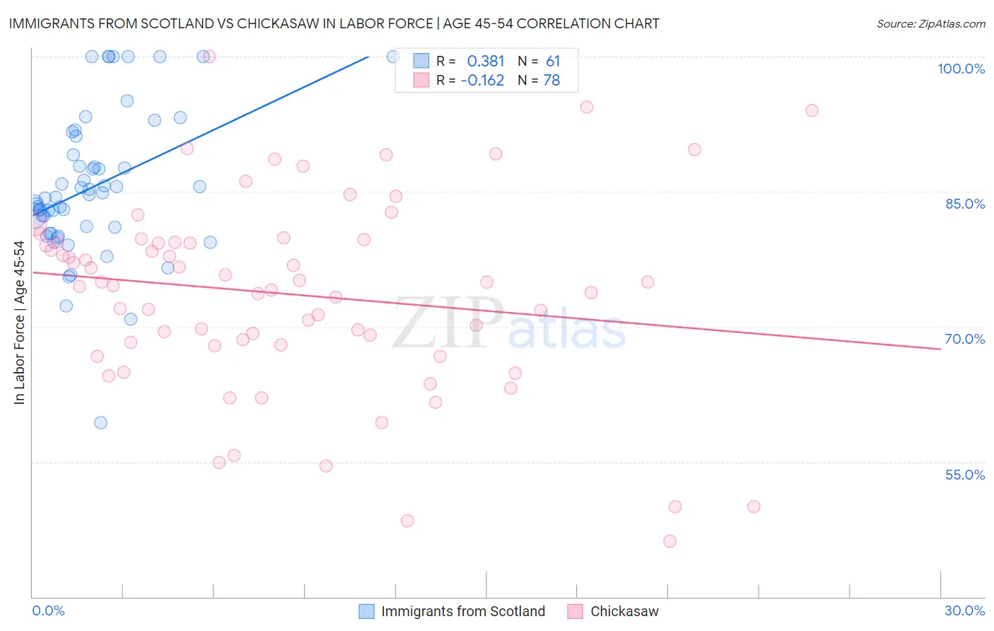 Immigrants from Scotland vs Chickasaw In Labor Force | Age 45-54