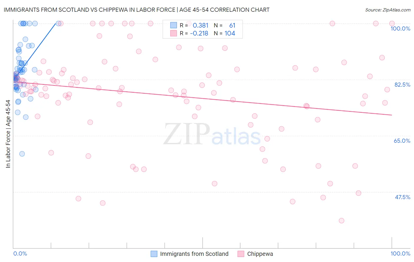 Immigrants from Scotland vs Chippewa In Labor Force | Age 45-54