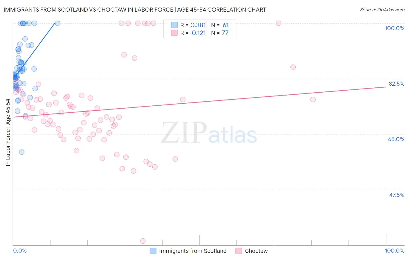 Immigrants from Scotland vs Choctaw In Labor Force | Age 45-54